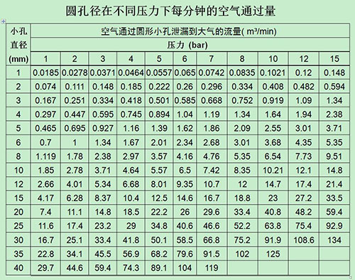 壓縮空氣泄漏數(shù)據(jù)-圓孔徑在不同壓力下每分鐘的空氣通過(guò)量
